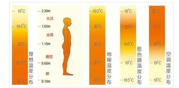 空調(diào)地暖溫度分布圖