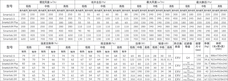 百朗Smarto系列新風(fēng)系統(tǒng)基礎(chǔ)參數(shù)