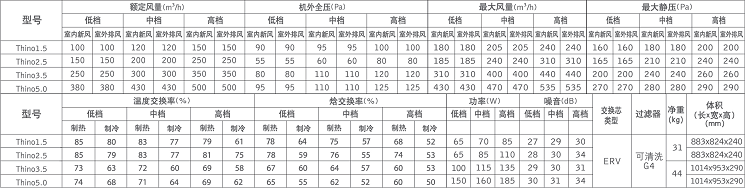 百朗Thino系列新風(fēng)基礎(chǔ)參數(shù)