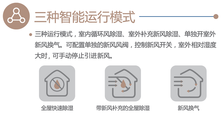 三種智能運(yùn)行模式 百朗品牌新風(fēng)除濕