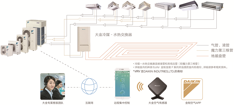 大金空調(diào)VRV住宅用U系列 大金天氟地水兩聯(lián)供地暖系統(tǒng)