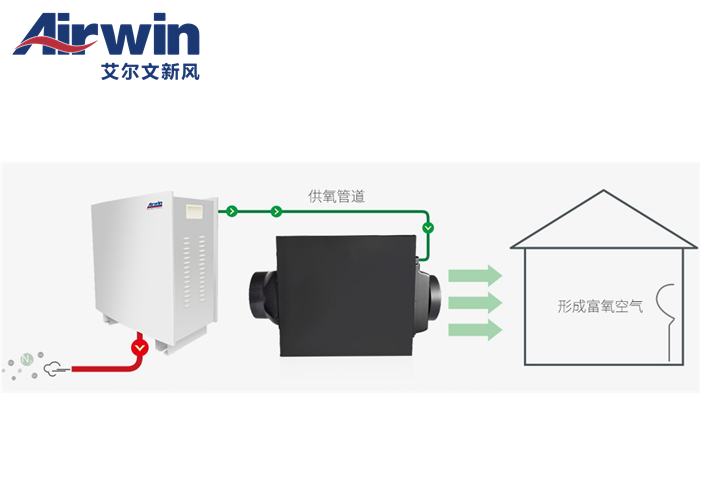 艾爾文制氧鮮風(fēng)系統(tǒng)