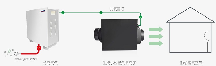 艾爾文制氧新風系統(tǒng)