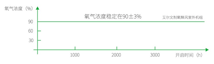 制氧新風系統(tǒng)